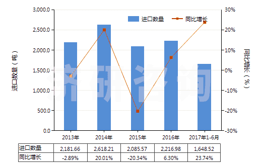2013-2017年6月中國(guó)季戊四醇(HS29054200)進(jìn)口量及增速統(tǒng)計(jì)